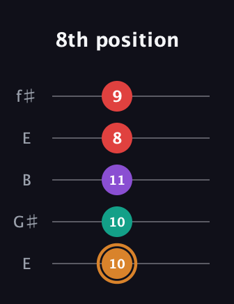 D Augmented Sharp 13th guitar tab — 8th position (10 10 11 8 9) in Open D (f♯DF♯AD) · Capo 2