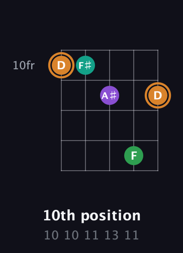 D Augmented Sharp 9th guitar chord — 10th position (10 10 11 13 11) fretboard diagram in Open D (f♯DF♯AD) · Capo 2