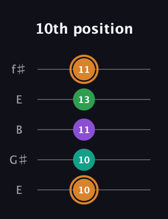 D Augmented Sharp 9th guitar tab — 10th position (10 10 11 13 11) in Open D (f♯DF♯AD) · Capo 2