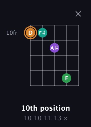 D Augmented Sharp 9th guitar chord — 10th position (10 10 11 13 x) fretboard diagram in Open D (f♯DF♯AD) · Capo 2