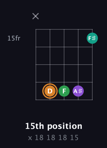 D Augmented Sharp 9th guitar chord — 15th position (x 18 18 18 15) fretboard diagram in Open D (f♯DF♯AD) · Capo 2