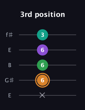 D Augmented Sharp 9th guitar tab — 3rd position (x 6 6 6 3) in Open D (f♯DF♯AD) · Capo 2
