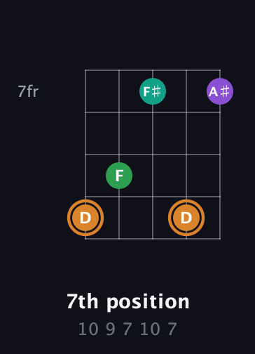 D Augmented Sharp 9th guitar chord — 7th position (10 9 7 10 7) fretboard diagram in Open D (f♯DF♯AD) · Capo 2