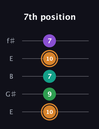 D Augmented Sharp 9th guitar tab — 7th position (10 9 7 10 7) in Open D (f♯DF♯AD) · Capo 2