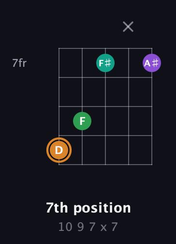 D Augmented Sharp 9th guitar chord — 7th position (10 9 7 x 7) fretboard diagram in Open D (f♯DF♯AD) · Capo 2