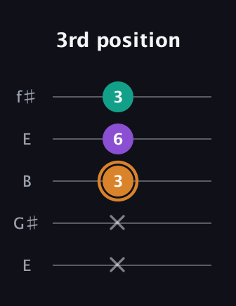 D Augmented guitar tab — 3rd position (x x 3 6 3) in Open D (f♯DF♯AD) · Capo 2