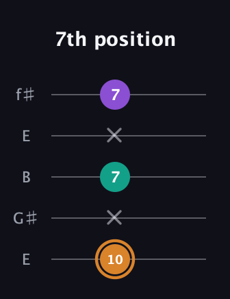 D Augmented guitar tab — 7th position (10 x 7 x 7) in Open D (f♯DF♯AD) · Capo 2