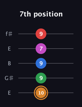 D Diminished 7th Sharp 13th guitar tab — 7th position (10 9 9 7 9) in Open D (f♯DF♯AD) · Capo 2
