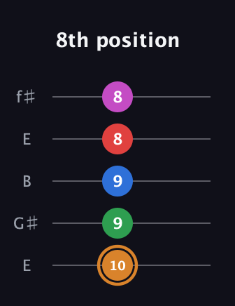 D Diminished 7th Sharp 13th guitar tab — 8th position (10 9 9 8 8) in Open D (f♯DF♯AD) · Capo 2