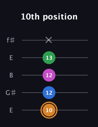 D Diminished 7th Sharp 9th guitar tab — 10th position (10 12 12 13 x) in Open D (f♯DF♯AD) · Capo 2
