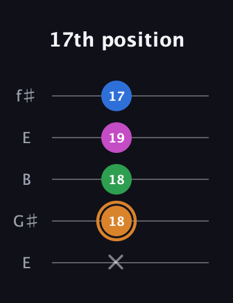 D Diminished 7th Sharp 9th guitar tab — 17th position (x 18 18 19 17) in Open D (f♯DF♯AD) · Capo 2