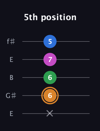 D Diminished 7th Sharp 9th guitar tab — 5th position (x 6 6 7 5) in Open D (f♯DF♯AD) · Capo 2