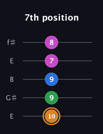 D Diminished 7th Sharp 9th guitar tab — 7th position (10 9 9 7 8) in Open D (f♯DF♯AD) · Capo 2