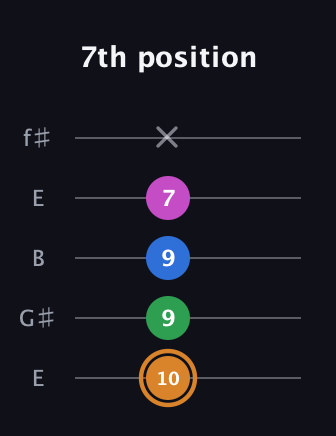 D Diminished 7th Sharp 9th guitar tab — 7th position (10 9 9 7 x) in Open D (f♯DF♯AD) · Capo 2