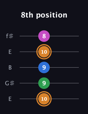 D Diminished 7th Sharp 9th guitar tab — 8th position (10 9 9 10 8) in Open D (f♯DF♯AD) · Capo 2