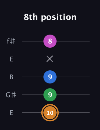 D Diminished 7th Sharp 9th guitar tab — 8th position (10 9 9 x 8) in Open D (f♯DF♯AD) · Capo 2