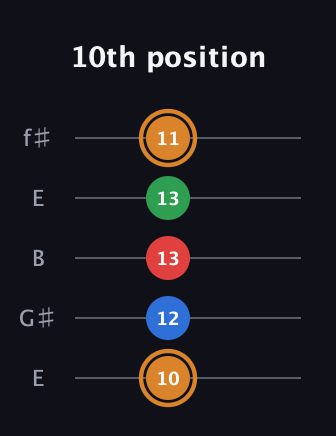 D Diminished Sharp 13th guitar tab — 10th position (10 12 13 13 11) in Open D (f♯DF♯AD) · Capo 2