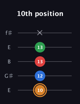 D Diminished Sharp 13th guitar tab — 10th position (10 12 13 13 x) in Open D (f♯DF♯AD) · Capo 2
