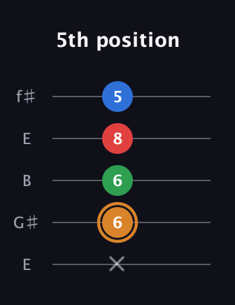 D Diminished Sharp 13th guitar tab — 5th position (x 6 6 8 5) in Open D (f♯DF♯AD) · Capo 2