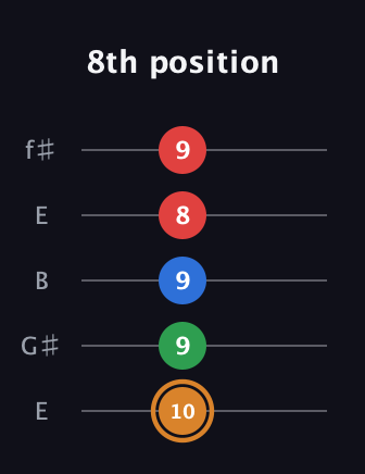 D Diminished Sharp 13th guitar tab — 8th position (10 9 9 8 9) in Open D (f♯DF♯AD) · Capo 2