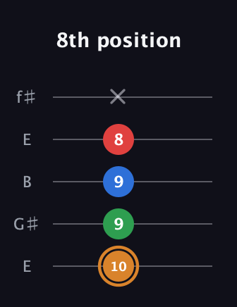 D Diminished Sharp 13th guitar tab — 8th position (10 9 9 8 x) in Open D (f♯DF♯AD) · Capo 2
