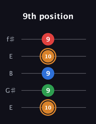 D Diminished Sharp 13th guitar tab — 9th position (10 9 9 10 9) in Open D (f♯DF♯AD) · Capo 2