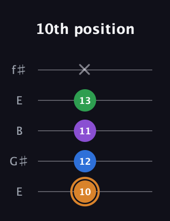 D Diminished Sharp 5th guitar tab — 10th position (10 12 11 13 x) in Open D (f♯DF♯AD) · Capo 2