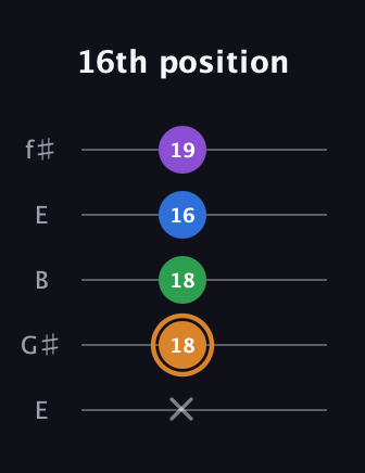 D Diminished Sharp 5th guitar tab — 16th position (x 18 18 16 19) in Open D (f♯DF♯AD) · Capo 2