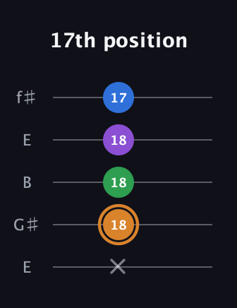 D Diminished Sharp 5th guitar tab — 17th position (x 18 18 18 17) in Open D (f♯DF♯AD) · Capo 2