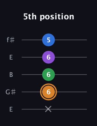 D Diminished Sharp 5th guitar tab — 5th position (x 6 6 6 5) in Open D (f♯DF♯AD) · Capo 2