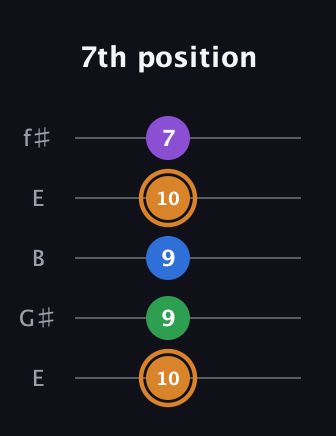 D Diminished Sharp 5th guitar tab — 7th position (10 9 9 10 7) in Open D (f♯DF♯AD) · Capo 2