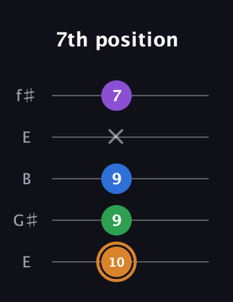 D Diminished Sharp 5th guitar tab — 7th position (10 9 9 x 7) in Open D (f♯DF♯AD) · Capo 2