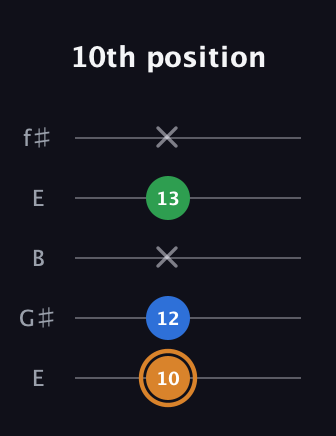 D Diminished Sharp 9th guitar tab — 10th position (10 12 x 13 x) in Open D (f♯DF♯AD) · Capo 2