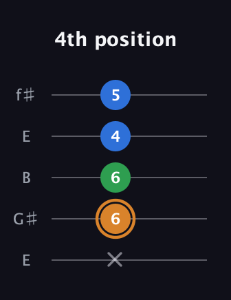D Diminished Sharp 9th guitar tab — 4th position (x 6 6 4 5) in Open D (f♯DF♯AD) · Capo 2