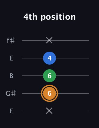 D Diminished Sharp 9th guitar tab — 4th position (x 6 6 4 x) in Open D (f♯DF♯AD) · Capo 2