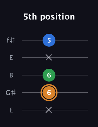 D Diminished Sharp 9th guitar tab — 5th position (x 6 6 x 5) in Open D (f♯DF♯AD) · Capo 2