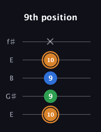 D Diminished Sharp 9th guitar tab — 9th position (10 9 9 10 x) in Open D (f♯DF♯AD) · Capo 2