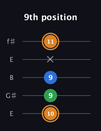 D Diminished Sharp 9th guitar tab — 9th position (10 9 9 x 11) in Open D (f♯DF♯AD) · Capo 2