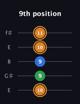 D Diminished Sharp 9th guitar tab — 9th position (10 9 9 10 11) in Open D (f♯DF♯AD) · Capo 2