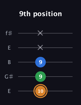 D Diminished guitar tab — 9th position (10 9 9 x x) in Open D (f♯DF♯AD) · Capo 2