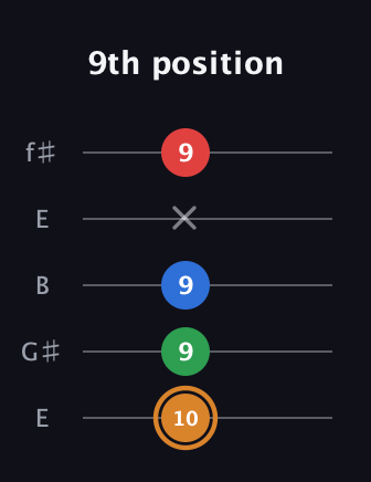 D Half-Diminished 7th Sharp 13th guitar tab — 9th position (10 9 9 x 9) in Open D (f♯DF♯AD) · Capo 2