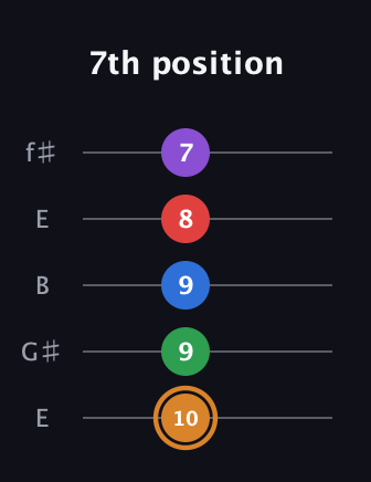 D Half-Diminished 7th Sharp 5th guitar tab — 7th position (10 9 9 8 7) in Open D (f♯DF♯AD) · Capo 2