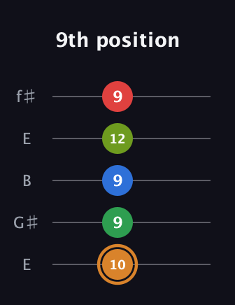 D Half-Diminished 9th Sharp 13th guitar tab — 9th position (10 9 9 12 9) in Open D (f♯DF♯AD) · Capo 2