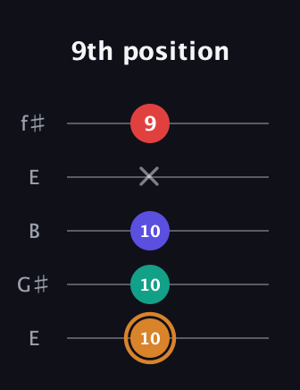 D Major Sharp 13th guitar tab — 9th position (10 10 10 x 9) in Open D (f♯DF♯AD) · Capo 2
