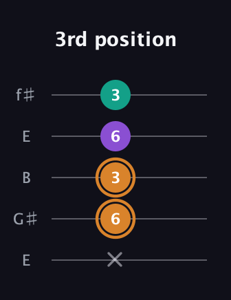 D Major Sharp 5th guitar tab — 3rd position (x 6 3 6 3) in Open D (f♯DF♯AD) · Capo 2