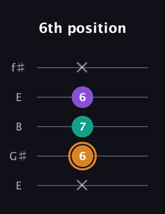 D Major Sharp 5th guitar tab — 6th position (x 6 7 6 x) in Open D (f♯DF♯AD) · Capo 2