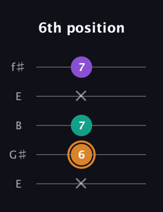 D Major Sharp 5th guitar tab — 6th position (x 6 7 x 7) in Open D (f♯DF♯AD) · Capo 2