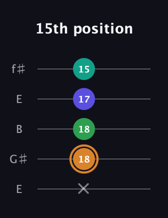 D Major Sharp 9th guitar tab — 15th position (x 18 18 17 15) in Open D (f♯DF♯AD) · Capo 2