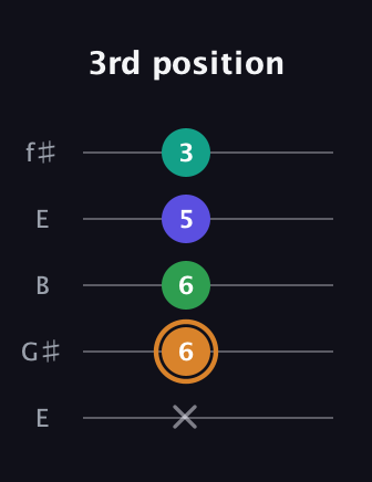 D Major Sharp 9th guitar tab — 3rd position (x 6 6 5 3) in Open D (f♯DF♯AD) · Capo 2