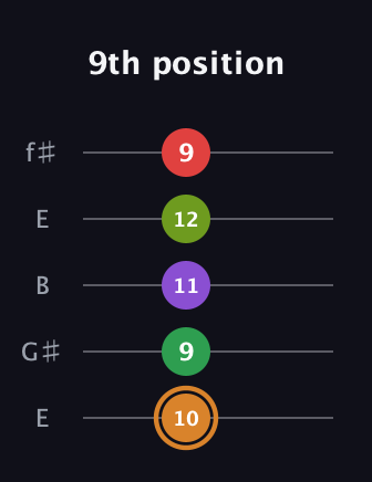 D Minor 9th Sharp 5th guitar tab — 9th position (10 9 11 12 9) in Open D (f♯DF♯AD) · Capo 2